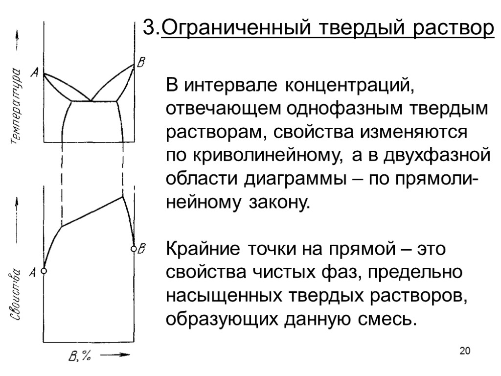 20 Ограниченный твердый раствор В интервале концентраций, отвечающем однофазным твердым растворам, свойства изменяются по